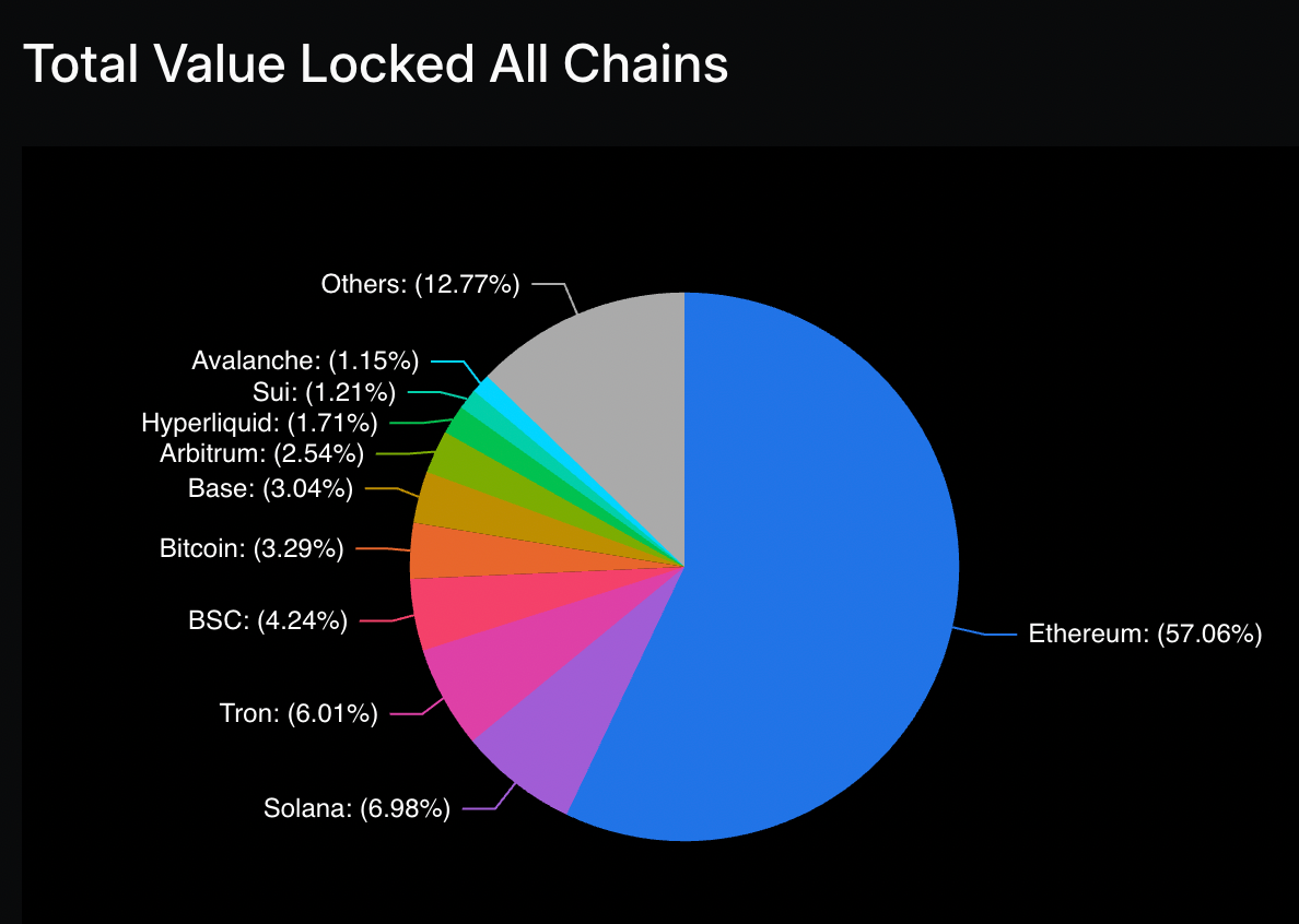 A screenshot showing Ethereum’s market dominance of DeFi TVL.